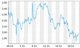 Chart Mini Future Long TUI - 1 Monat