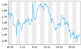 Chart Mini Future Long TUI - 1 Monat