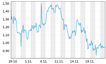 Chart Mini Future Long TUI - 1 Month