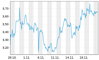 Chart Mini Future Short TUI - 1 mois