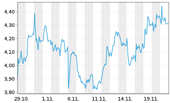 Chart Mini Future Short TUI - 1 Monat