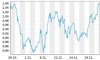 Chart Mini Future Long SAP - 1 Monat