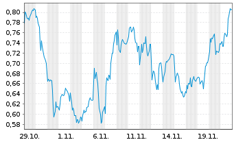 Chart Mini Future Long SAP - 1 Monat