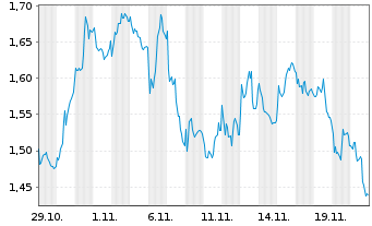 Chart Mini Future Short SAP - 1 Monat