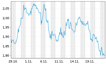 Chart Mini Future Short SAP - 1 mois