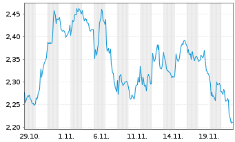 Chart Mini Future Short SAP - 1 Monat