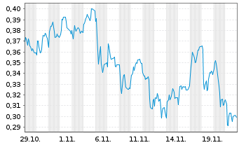 Chart Mini Future Long Commerzbank - 1 mois