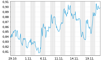 Chart Mini Future Short Commerzbank - 1 Monat