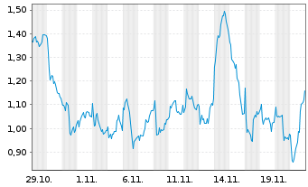 Chart Mini Future Long ASML - 1 Monat