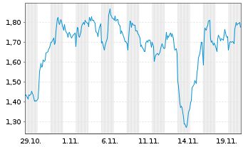 Chart Mini Future Short ASML - 1 Monat