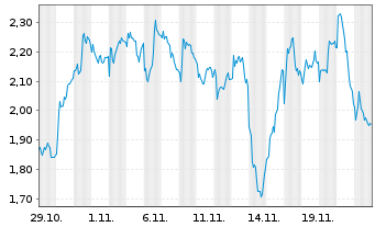 Chart Mini Future Short ASML - 1 mois