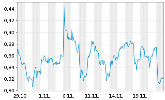 Chart Mini Future Long Deutsche Bank - 1 mois