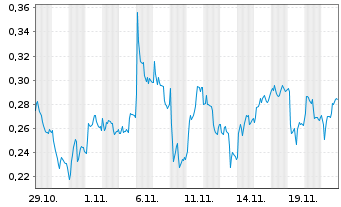 Chart Mini Future Long Deutsche Bank - 1 Monat