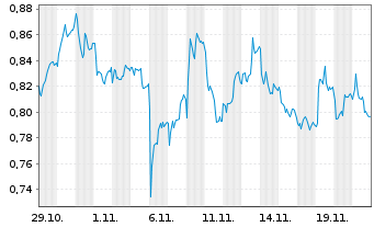 Chart Mini Future Short Deutsche Bank - 1 Monat