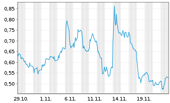 Chart Mini Future Long Siemens - 1 mois