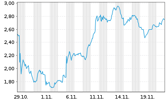 Chart Mini Future Long PayPal - 1 Monat