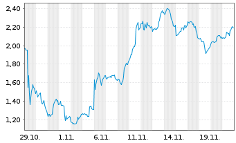 Chart Mini Future Long PayPal - 1 Monat