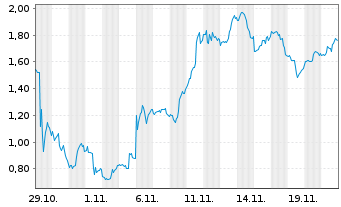 Chart Mini Future Long PayPal - 1 Monat