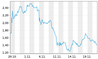 Chart Mini Future Short PayPal - 1 Monat