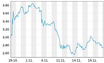 Chart Mini Future Short PayPal - 1 Monat