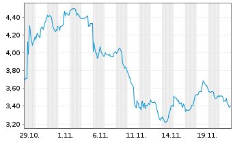 Chart Mini Future Short PayPal - 1 Monat