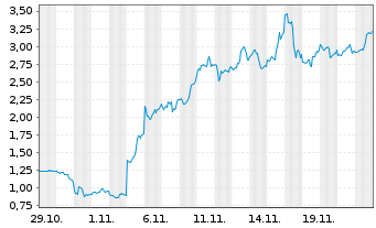 Chart Mini Future Long Palantir - 1 Month