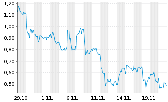 Chart Mini Future Long LVMH - 1 Monat