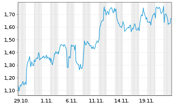 Chart Mini Future Short LVMH - 1 Monat