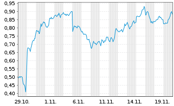 Chart Mini Future Short AMD - 1 Monat