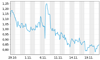 Chart Mini Future Long Daimler Truck Holding - 1 Monat