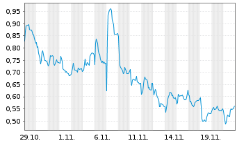 Chart Mini Future Long Daimler Truck Holding - 1 Monat