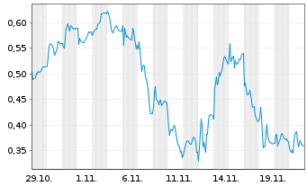 Chart Mini Future Short RENK - 1 mois