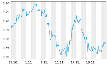 Chart Mini Future Short RENK - 1 mois