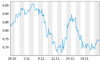 Chart Mini Future Short RENK - 1 mois