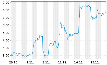 Chart Mini Future Long Evotec - 1 Monat