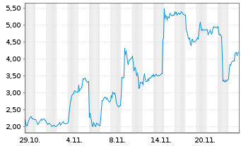 Chart Mini Future Long Evotec - 1 mois