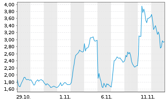 Chart Mini Future Long Evotec - 1 Monat