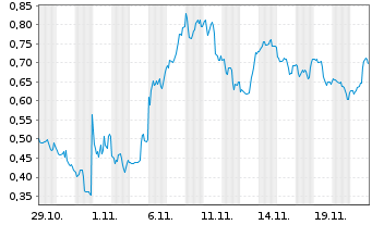 Chart Mini Future Long Intel - 1 Month