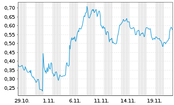 Chart Mini Future Long Intel - 1 Monat