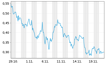 Chart Mini Future Long Vonovia - 1 Monat