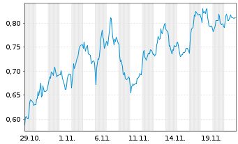 Chart Mini Future Short Vonovia - 1 Monat