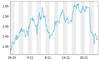 Chart Mini Future Short Vonovia - 1 Monat