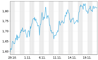 Chart Mini Future Short Vonovia - 1 Monat