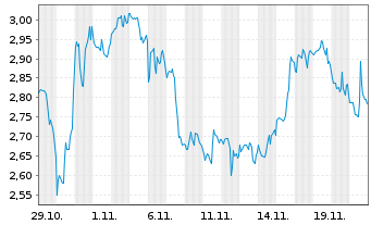 Chart Mini Future Short Meta Platforms - 1 mois