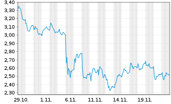 Chart Mini Future Long BMW - 1 mois