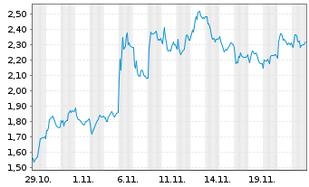 Chart Mini Future Short BMW - 1 mois