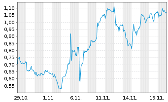 Chart Mini Future Long Hensoldt - 1 Monat