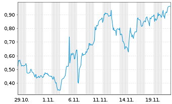 Chart Mini Future Long Hensoldt - 1 Monat