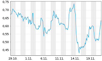 Chart Mini Future Long BioNTech - 1 Monat