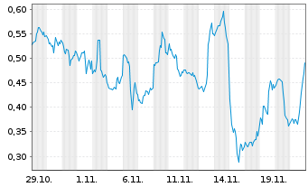 Chart Mini Future Long BioNTech - 1 Monat